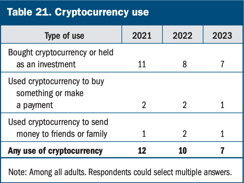 crypto-using-adult-americans