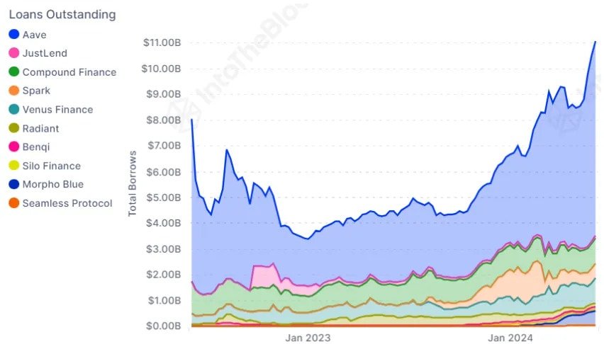 Over $11 billion borrowed from DeFi lending protocols.