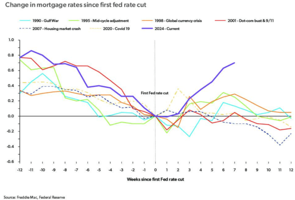 mortgage interest rates after lowering the Fed